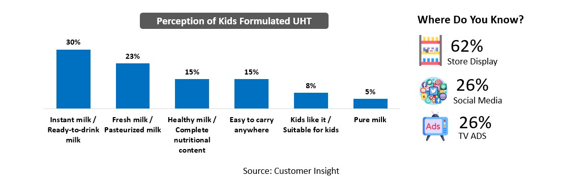 Kids Formulated UHT milk Growth New Behavior